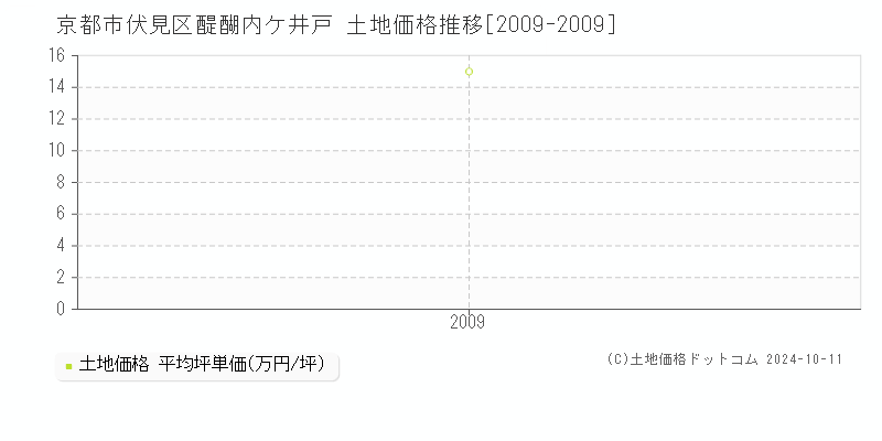 醍醐内ケ井戸(京都市伏見区)の土地価格推移グラフ(坪単価)[2009-2009年]