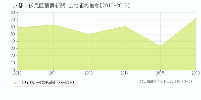 醍醐新開(京都市伏見区)の土地価格推移グラフ(坪単価)[2010-2019年]