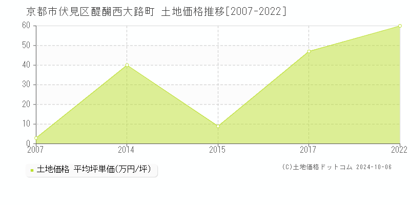 醍醐西大路町(京都市伏見区)の土地価格推移グラフ(坪単価)[2007-2022年]