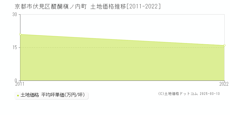 醍醐槇ノ内町(京都市伏見区)の土地価格推移グラフ(坪単価)[2011-2022年]