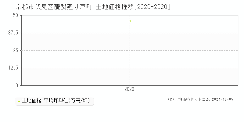 醍醐廻り戸町(京都市伏見区)の土地価格推移グラフ(坪単価)[2020-2020年]