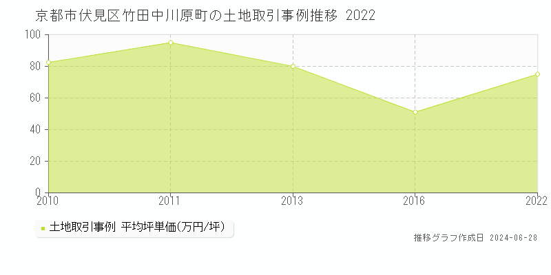 京都市伏見区竹田中川原町の土地取引事例推移グラフ 