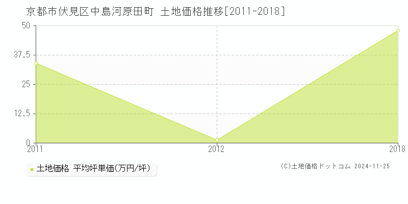 中島河原田町(京都市伏見区)の土地価格推移グラフ(坪単価)[2011-2018年]