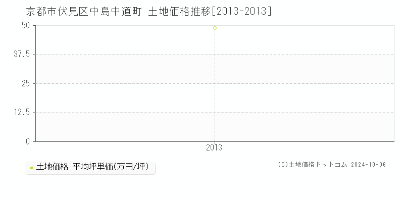 中島中道町(京都市伏見区)の土地価格推移グラフ(坪単価)[2013-2013年]