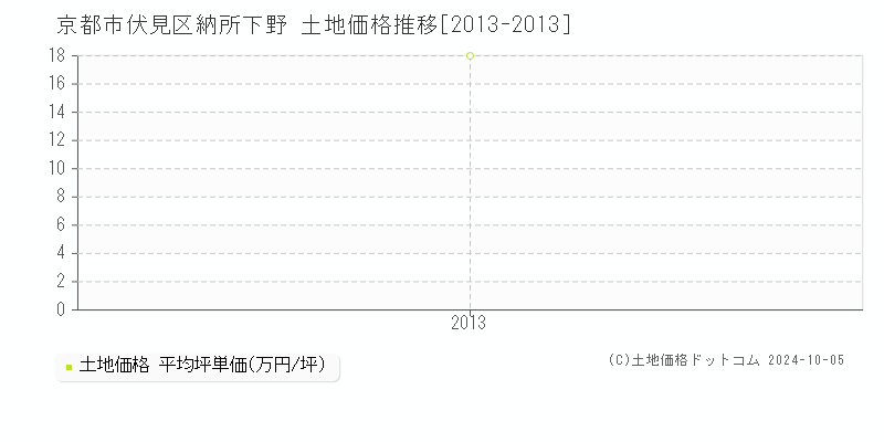 納所下野(京都市伏見区)の土地価格推移グラフ(坪単価)[2013-2013年]