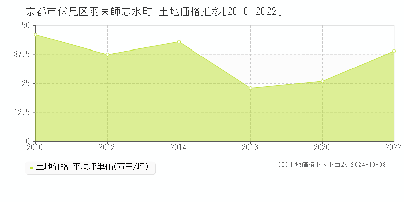 羽束師志水町(京都市伏見区)の土地価格推移グラフ(坪単価)[2010-2022年]