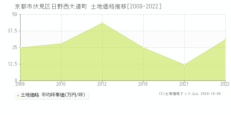 日野西大道町(京都市伏見区)の土地価格推移グラフ(坪単価)[2009-2022年]