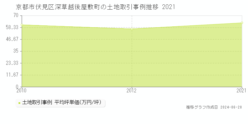 京都市伏見区深草越後屋敷町の土地取引事例推移グラフ 
