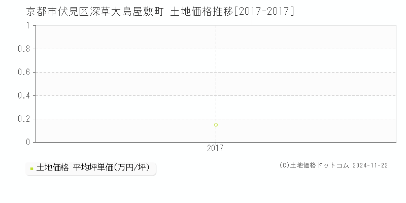 深草大島屋敷町(京都市伏見区)の土地価格推移グラフ(坪単価)[2017-2017年]