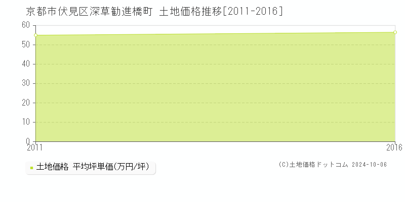 深草勧進橋町(京都市伏見区)の土地価格推移グラフ(坪単価)[2011-2016年]