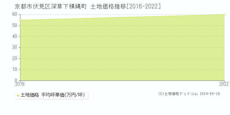 深草下横縄町(京都市伏見区)の土地価格推移グラフ(坪単価)[2016-2022年]