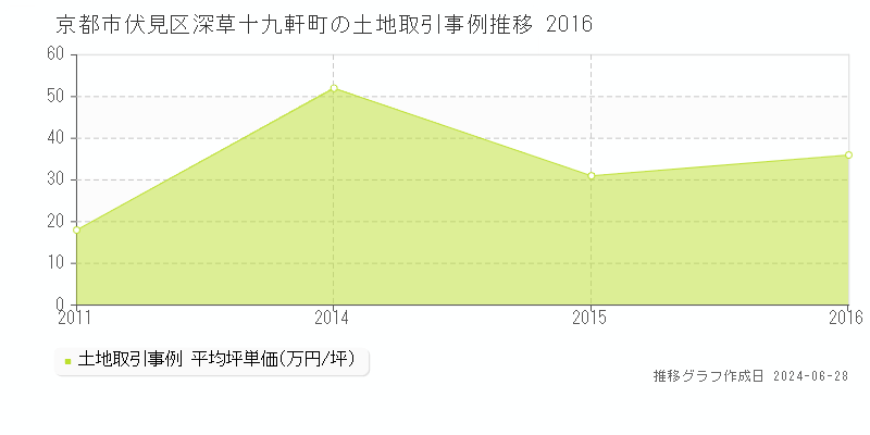 京都市伏見区深草十九軒町の土地取引事例推移グラフ 