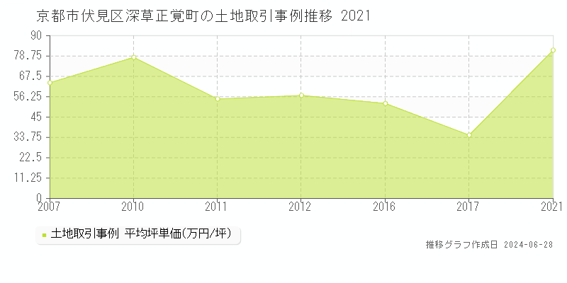 京都市伏見区深草正覚町の土地取引事例推移グラフ 