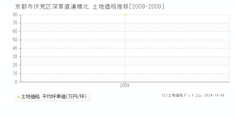 深草直違橋北(京都市伏見区)の土地価格推移グラフ(坪単価)[2009-2009年]