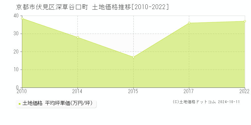 深草谷口町(京都市伏見区)の土地価格推移グラフ(坪単価)[2010-2022年]