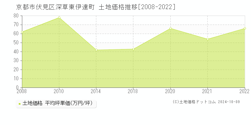 深草東伊達町(京都市伏見区)の土地価格推移グラフ(坪単価)[2008-2022年]