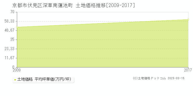 深草南蓮池町(京都市伏見区)の土地価格推移グラフ(坪単価)[2009-2017年]