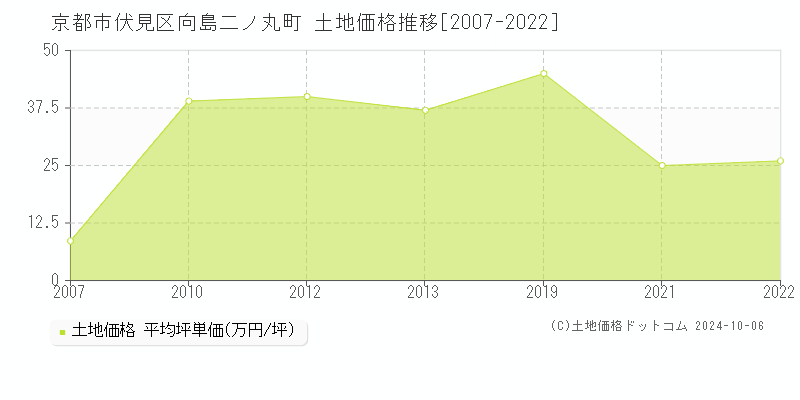 向島二ノ丸町(京都市伏見区)の土地価格推移グラフ(坪単価)[2007-2022年]