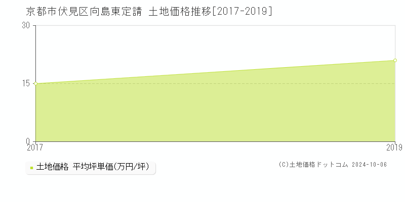 向島東定請(京都市伏見区)の土地価格推移グラフ(坪単価)[2017-2019年]