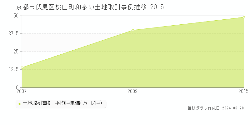 京都市伏見区桃山町和泉の土地取引事例推移グラフ 