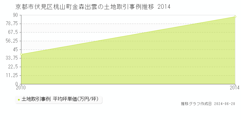 京都市伏見区桃山町金森出雲の土地取引事例推移グラフ 