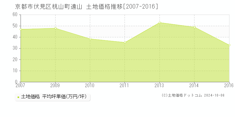 桃山町遠山(京都市伏見区)の土地価格推移グラフ(坪単価)[2007-2016年]