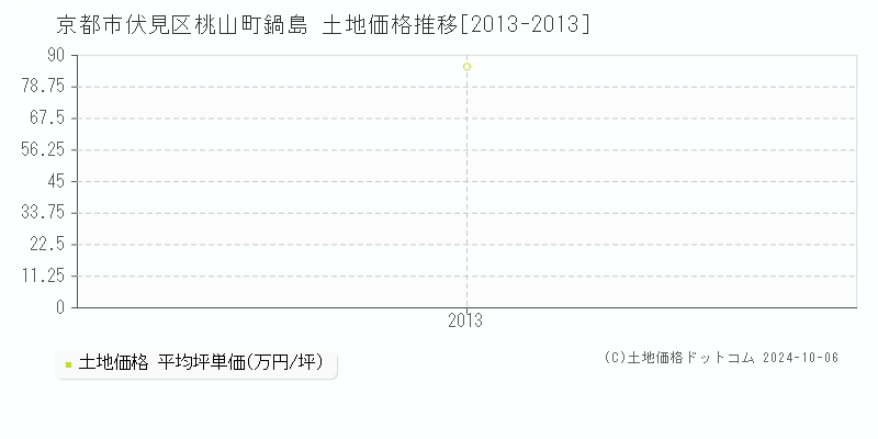 桃山町鍋島(京都市伏見区)の土地価格推移グラフ(坪単価)[2013-2013年]