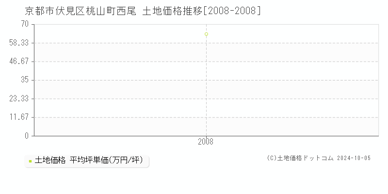 桃山町西尾(京都市伏見区)の土地価格推移グラフ(坪単価)[2008-2008年]