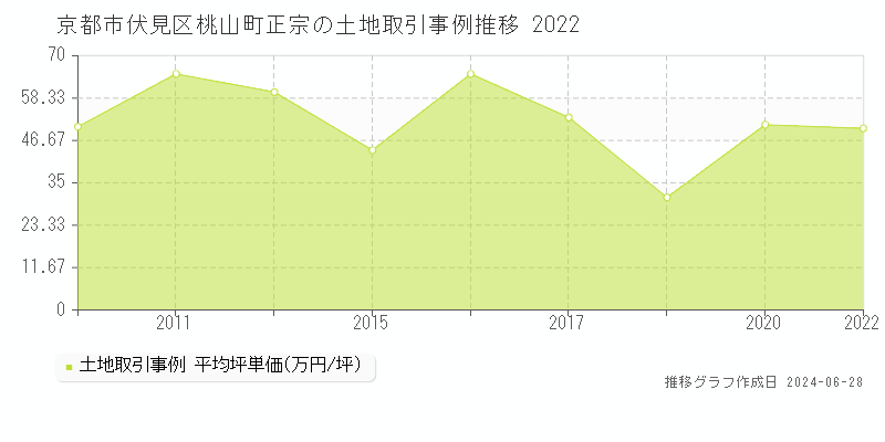 京都市伏見区桃山町正宗の土地取引事例推移グラフ 