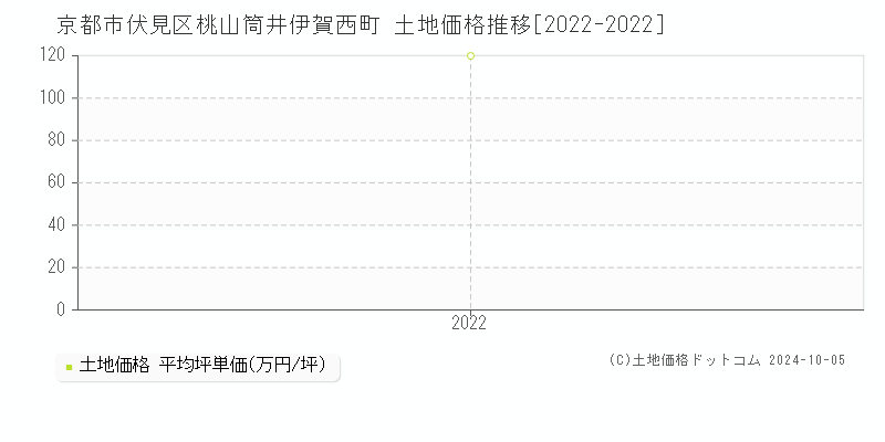 桃山筒井伊賀西町(京都市伏見区)の土地価格推移グラフ(坪単価)[2022-2022年]