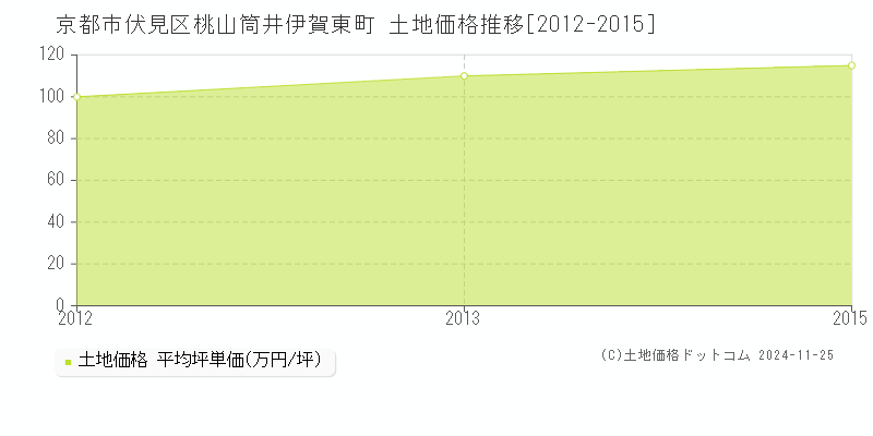 桃山筒井伊賀東町(京都市伏見区)の土地価格推移グラフ(坪単価)[2012-2015年]