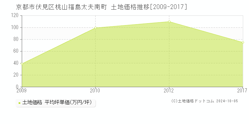 桃山福島太夫南町(京都市伏見区)の土地価格推移グラフ(坪単価)[2009-2017年]