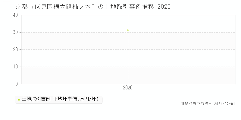京都市伏見区横大路柿ノ本町の土地取引事例推移グラフ 