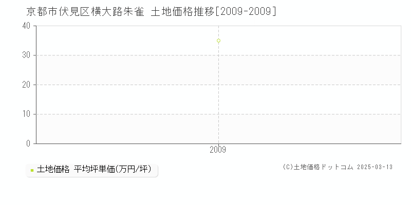 横大路朱雀(京都市伏見区)の土地価格推移グラフ(坪単価)[2009-2009年]