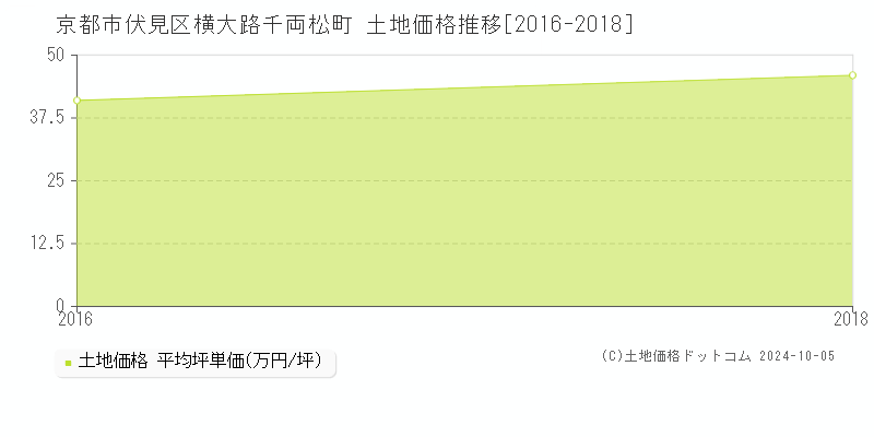 横大路千両松町(京都市伏見区)の土地価格推移グラフ(坪単価)[2016-2018年]
