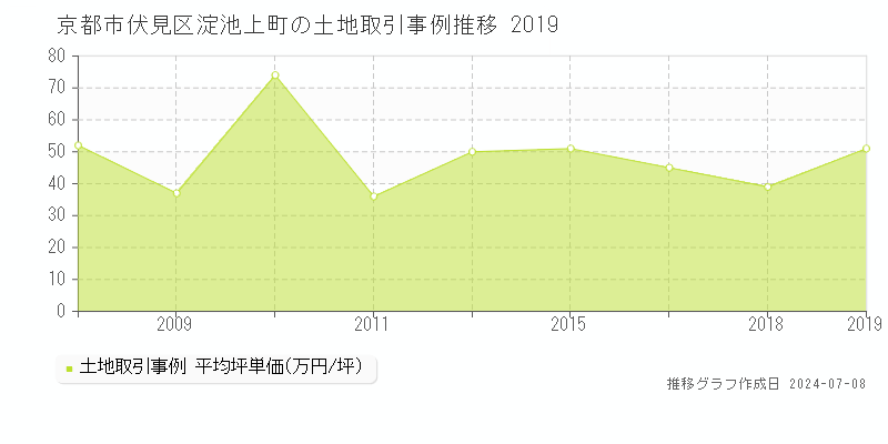 京都市伏見区淀池上町の土地取引事例推移グラフ 