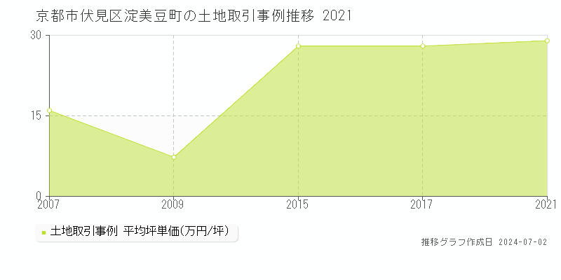 京都市伏見区淀美豆町の土地取引事例推移グラフ 