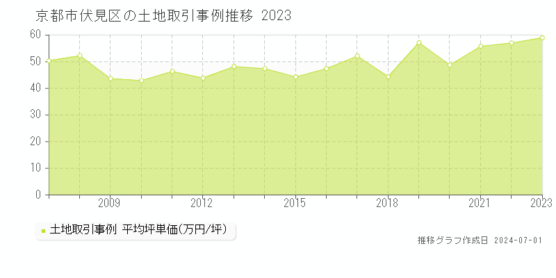 京都市伏見区の土地取引事例推移グラフ 