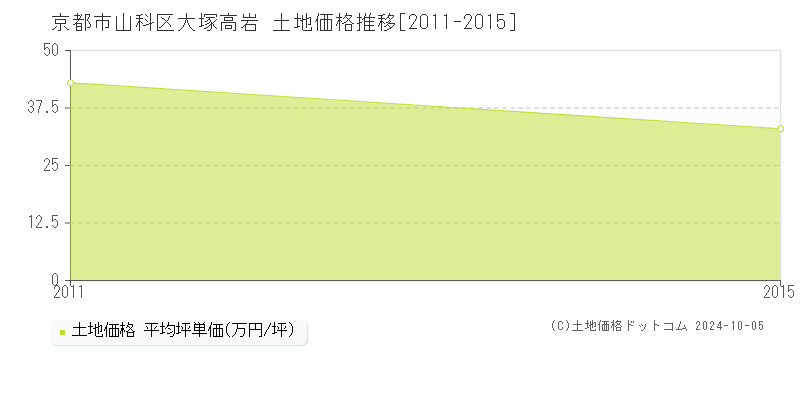 大塚高岩(京都市山科区)の土地価格推移グラフ(坪単価)[2011-2015年]