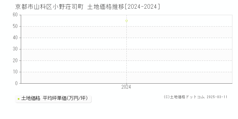 小野荘司町(京都市山科区)の土地価格推移グラフ(坪単価)[2024-2024年]