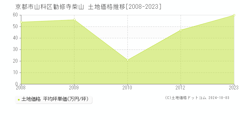 勧修寺柴山(京都市山科区)の土地価格推移グラフ(坪単価)[2008-2023年]