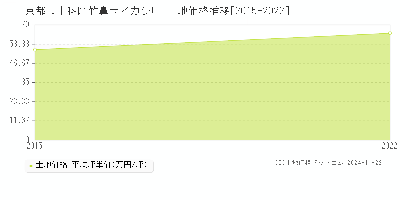 竹鼻サイカシ町(京都市山科区)の土地価格推移グラフ(坪単価)[2015-2022年]