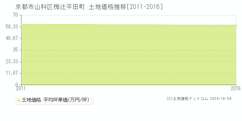 椥辻平田町(京都市山科区)の土地価格推移グラフ(坪単価)[2011-2016年]