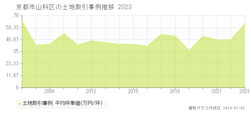 京都市山科区の土地取引事例推移グラフ 