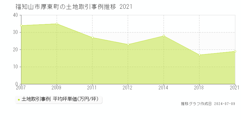 福知山市厚東町の土地取引事例推移グラフ 