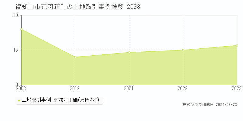 福知山市荒河新町の土地取引事例推移グラフ 