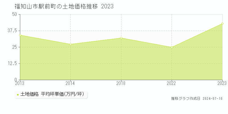 福知山市駅前町の土地取引事例推移グラフ 