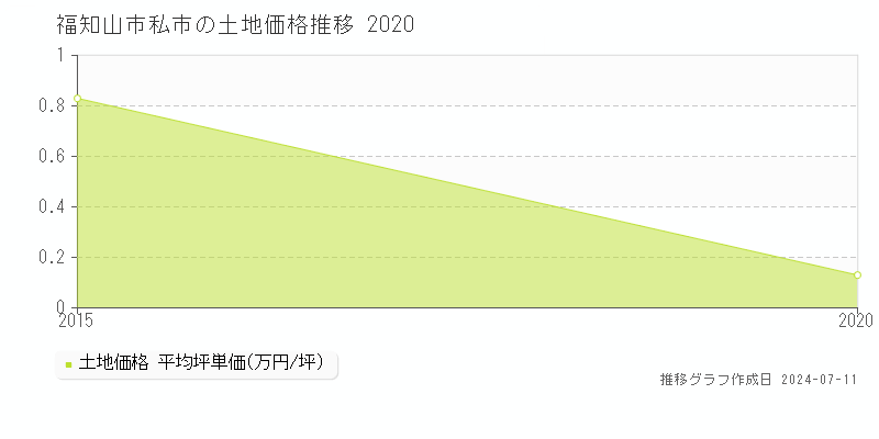 福知山市私市の土地取引事例推移グラフ 