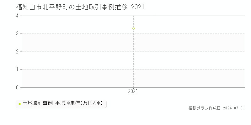 福知山市北平野町の土地取引事例推移グラフ 