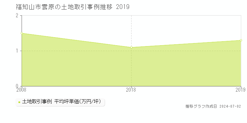 福知山市雲原の土地取引事例推移グラフ 
